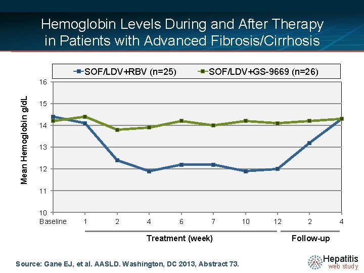 Hemoglobin Levels During and After Therapy in Patients with Advanced Fibrosis/Cirrhosis SOF/LDV+RBV (n=25) SOF/LDV+GS-9669