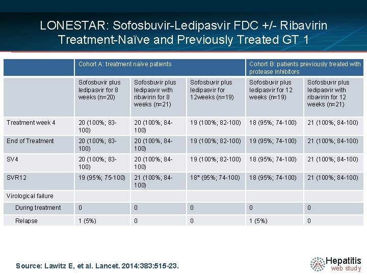 LONESTAR: Sofosbuvir-Ledipasvir FDC +/- Ribavirin Treatment-Naïve and Previously Treated GT 1 Cohort A: treatment