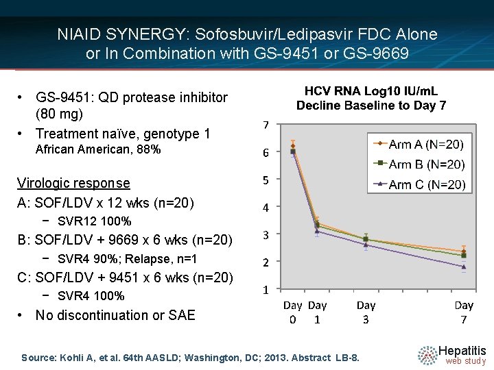 NIAID SYNERGY: Sofosbuvir/Ledipasvir FDC Alone or In Combination with GS-9451 or GS-9669 • GS-9451: