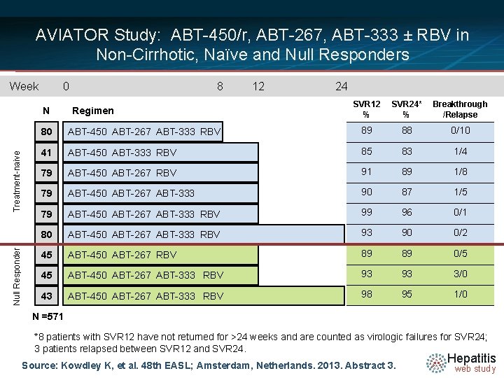 AVIATOR Study: ABT-450/r, ABT-267, ABT-333 ± RBV in Non-Cirrhotic, Naïve and Null Responders Week