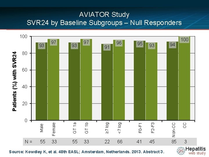 AVIATOR Study SVR 24 by Baseline Subgroups – Null Responders 95 93 94 F