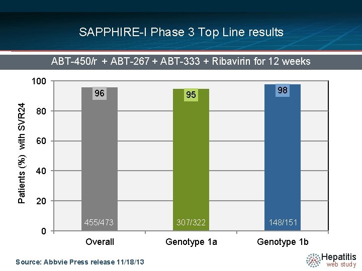 SAPPHIRE-I Phase 3 Top Line results ABT-450/r + ABT-267 + ABT-333 + Ribavirin for