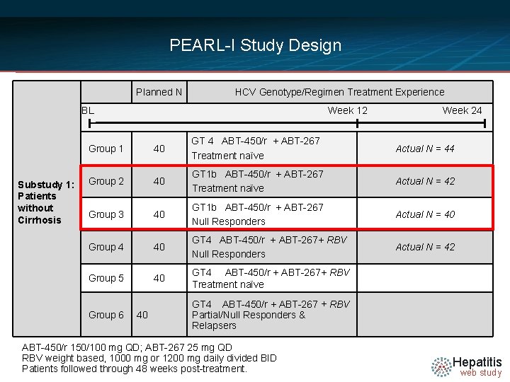 PEARL-I Study Design Planned N HCV Genotype/Regimen Treatment Experience BL Substudy 1: Patients without