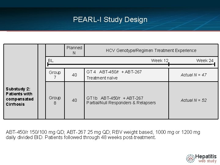PEARL-I Study Design Planned N HCV Genotype/Regimen Treatment Experience BL Substudy 2: Patients with