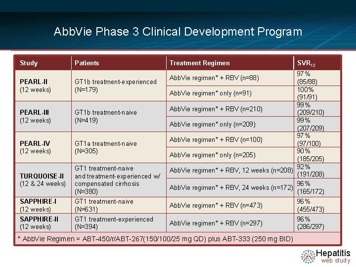 Abb. Vie Phase 3 Clinical Development Program Study Patients Treatment Regimen SVR 12 97%