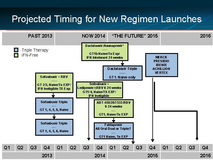 Projected Timing for New Regimen Launches PAST 2013 NOW 2014 Daclatasvir/Asunaprevir* ----GT 1 b