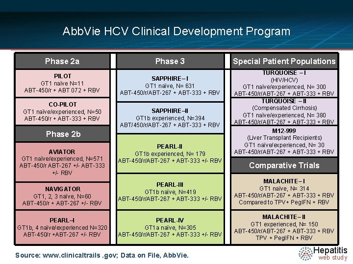 Abb. Vie HCV Clinical Development Program Phase 2 a Phase 3 PILOT GT 1