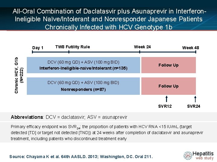 All-Oral Combination of Daclatasvir plus Asunaprevir in Interferon. Ineligible Naïve/Intolerant and Nonresponder Japanese Patients