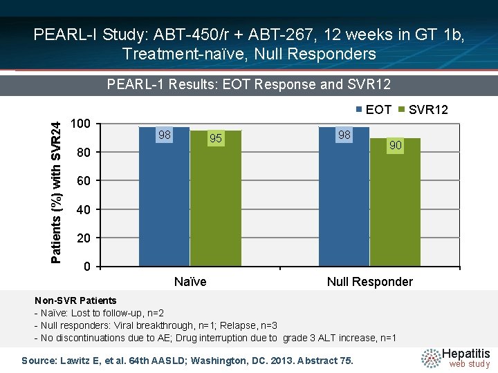 PEARL-I Study: ABT-450/r + ABT-267, 12 weeks in GT 1 b, Treatment-naïve, Null Responders