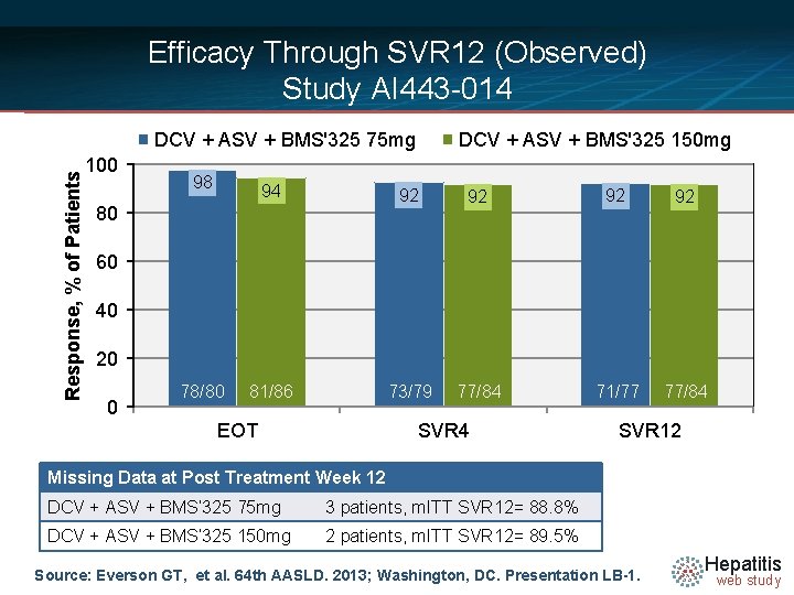 Efficacy Through SVR 12 (Observed) Study AI 443 -014 Response, % of Patients DCV