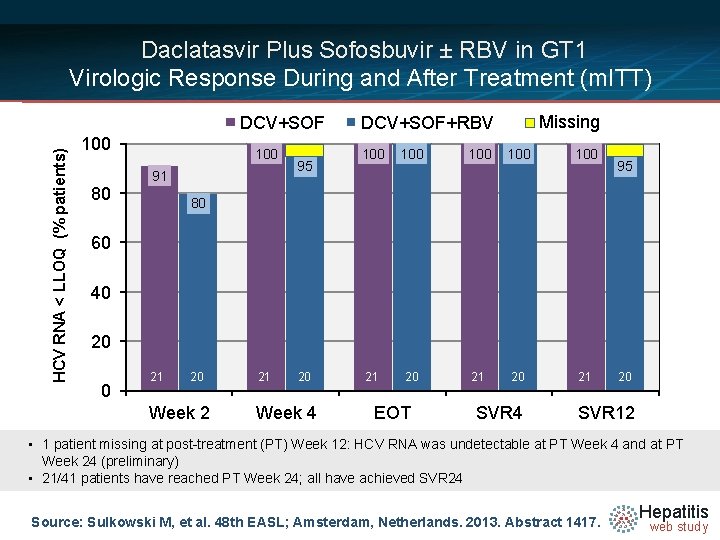  Daclatasvir Plus Sofosbuvir ± RBV in GT 1 Virologic Response During and After