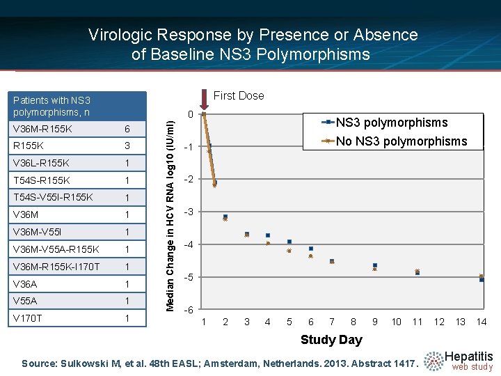 Virologic Response by Presence or Absence of Baseline NS 3 Polymorphisms First Dose
