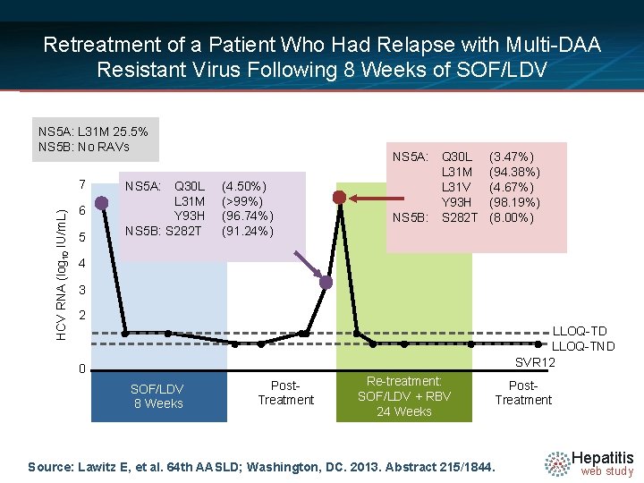 Retreatment of a Patient Who Had Relapse with Multi-DAA Resistant Virus Following 8 Weeks