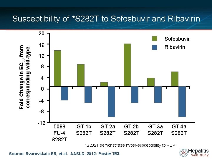 Susceptibility of *S 282 T to Sofosbuvir and Ribavirin Fold Change in EC 50