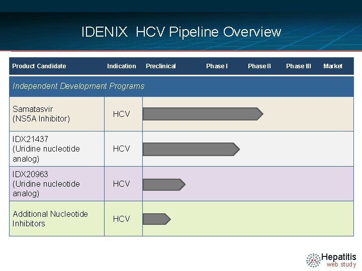 IDENIX HCV Pipeline Overview Product Candidate Indication Preclinical Phase III Market Independent Development Programs