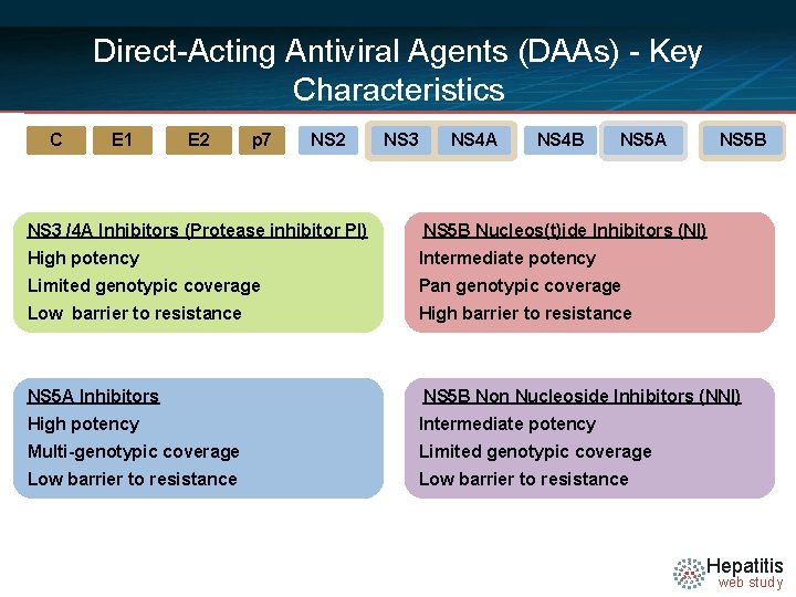 Direct-Acting Antiviral Agents (DAAs) - Key Characteristics C E 1 E 2 p 7