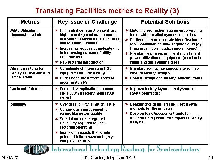 Translating Facilities metrics to Reality (3) Metrics Key Issue or Challenge Potential Solutions Utility