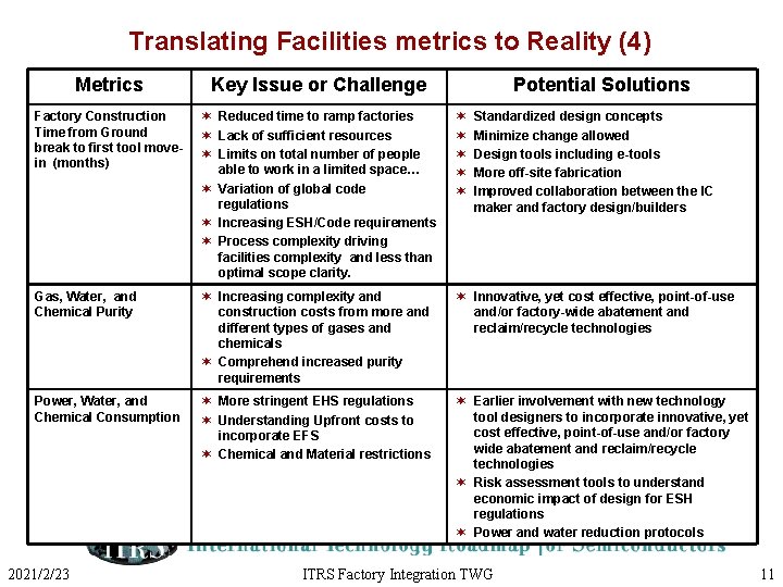 Translating Facilities metrics to Reality (4) Metrics Key Issue or Challenge Factory Construction Time