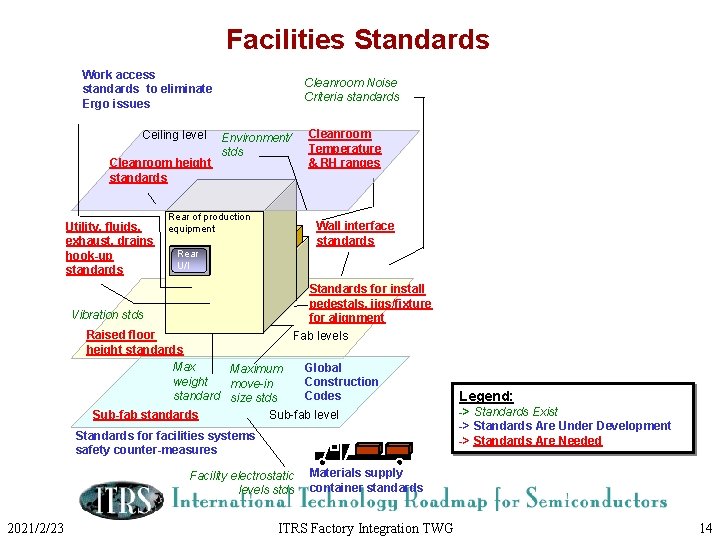 Facilities Standards Work access standards to eliminate Ergo issues Ceiling level Cleanroom height standards