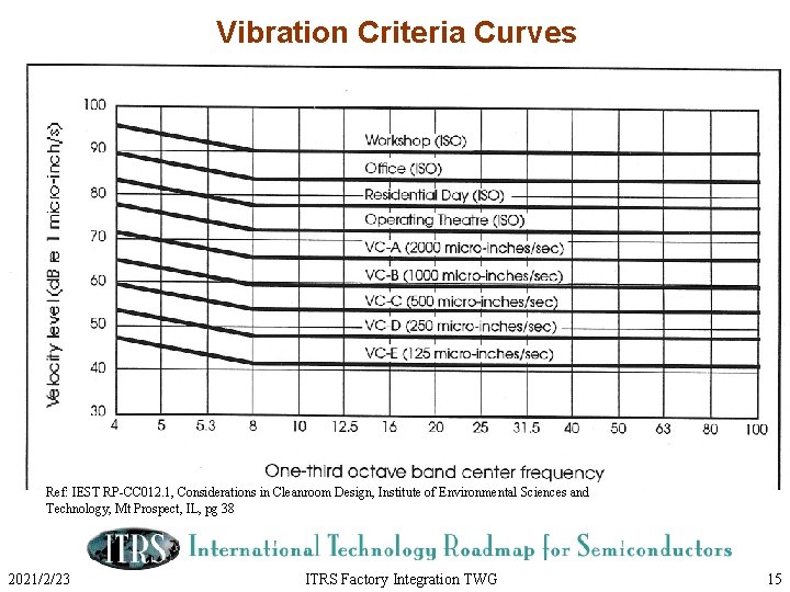 Vibration Criteria Curves Ref: IEST RP-CC 012. 1, Considerations in Cleanroom Design, Institute of