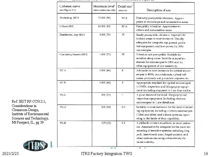 Ref: IEST RP-CC 012. 1, Considerations in Cleanroom Design, Institute of Environmental Sciences and