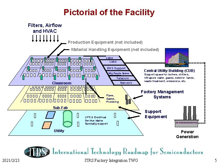 Pictorial of the Facility Filters, Airflow and HVAC Production Equipment (not included) Material Handling