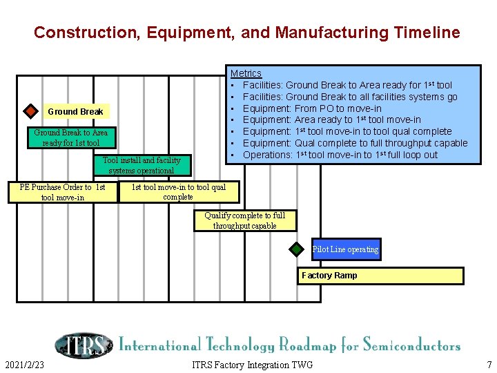 Construction, Equipment, and Manufacturing Timeline Metrics • Facilities: Ground Break to Area ready for