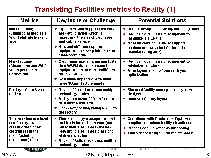 Translating Facilities metrics to Reality (1) Metrics Key Issue or Challenge Manufacturing (Cleanroom) area