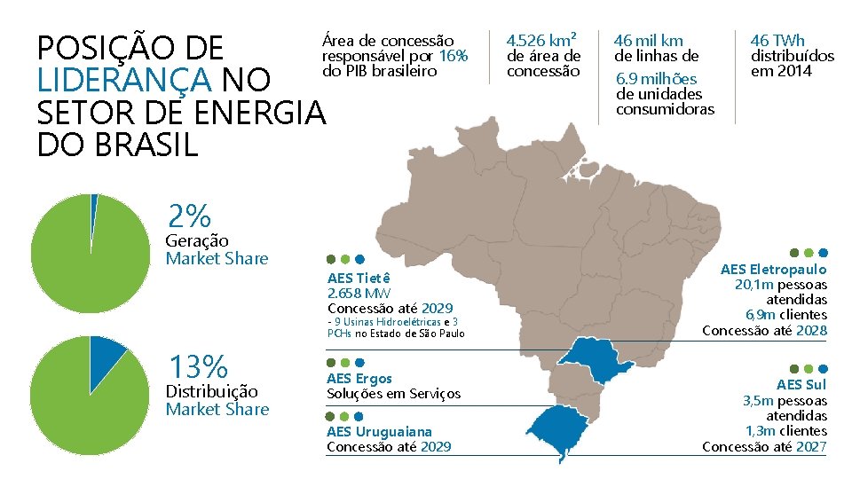 POSIÇÃO DE LIDERANÇA NO SETOR DE ENERGIA DO BRASIL Área de concessão responsável por