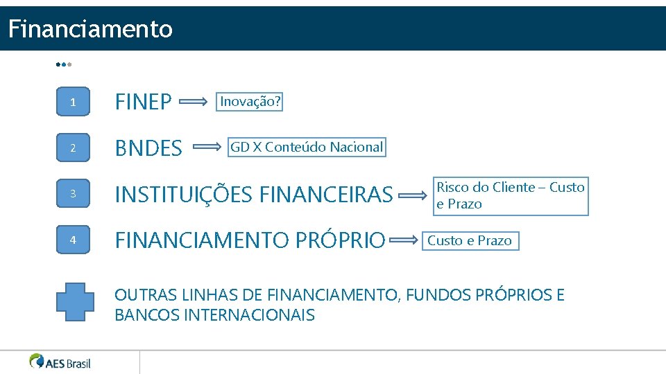 Financiamento 1 FINEP 2 BNDES 3 INSTITUIÇÕES FINANCEIRAS 4 FINANCIAMENTO PRÓPRIO Inovação? GD X