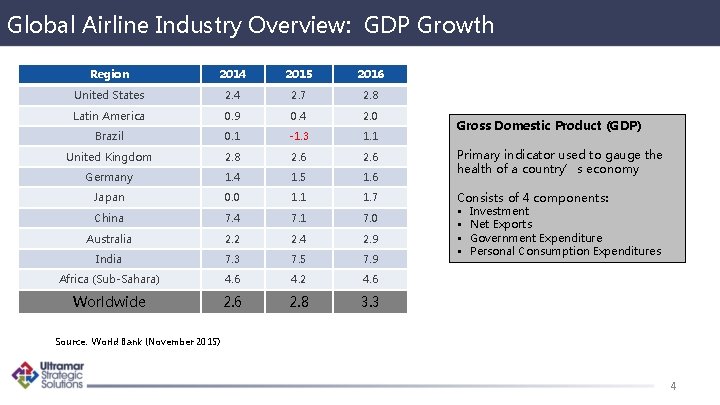 Global Airline Industry Overview: GDP Growth Region 2014 2015 2016 United States 2. 4