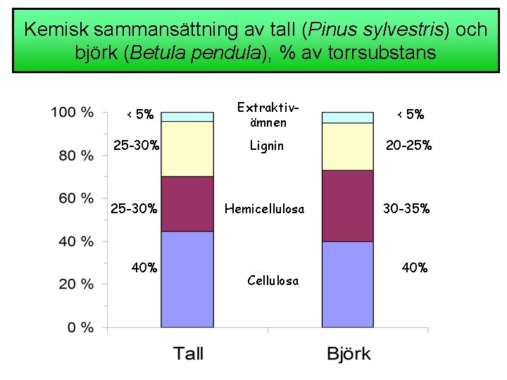 Kemisk sammansättning av tall (Pinus sylvestris) och björk (Betula pendula), % av torrsubstans Extraktivämnen