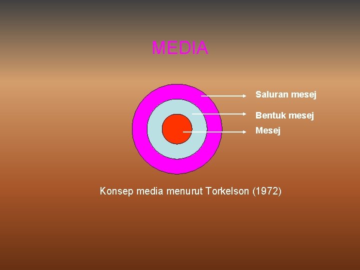 MEDIA Saluran mesej Bentuk mesej Mesej Konsep media menurut Torkelson (1972) 