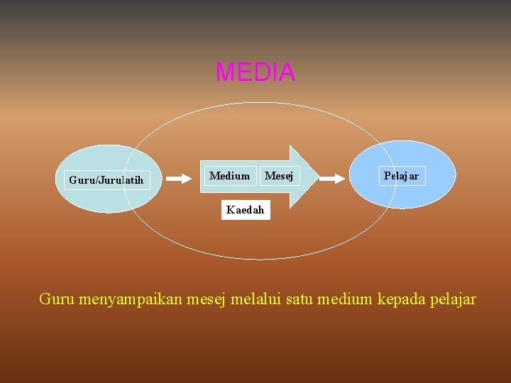 MEDIA Guru/Jurulatih Medium Mesej Pelajar Kaedah Guru menyampaikan mesej melalui satu medium kepada pelajar