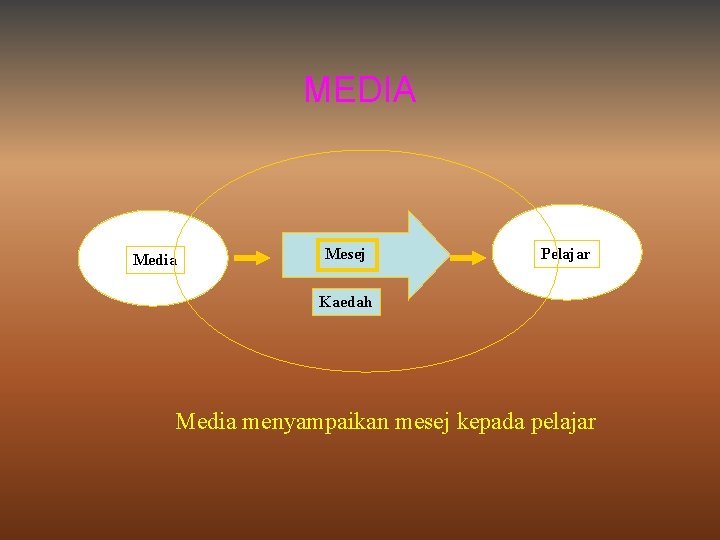 MEDIA Media Mesej Pelajar Kaedah Media menyampaikan mesej kepada pelajar 
