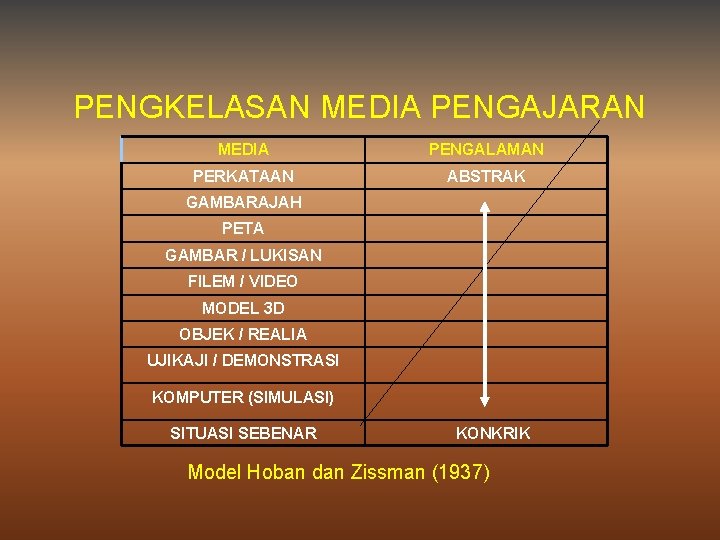 PENGKELASAN MEDIA PENGAJARAN MEDIA PENGALAMAN PERKATAAN ABSTRAK GAMBARAJAH PETA GAMBAR / LUKISAN FILEM /