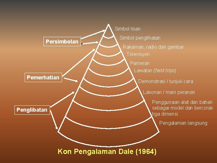 Simbol lisan Persimbolan Simbol penglihatan Rakaman, radio dan gambar Televisyen Pameran Lawatan (field trips)