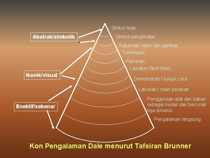 Simbol lisan Abstrak/simbolik Simbol penglihatan Rakaman, radio dan gambar Televisyen Pameran Lawatan (field trips)