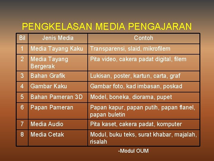 PENGKELASAN MEDIA PENGAJARAN Bil Jenis Media Contoh 1 Media Tayang Kaku Transparensi, slaid, mikrofilem