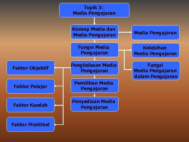 Topik 3: Media Pengajaran Konsep Media dan Media Pengajaran Fungsi Media Pengajaran Kelebihan Media