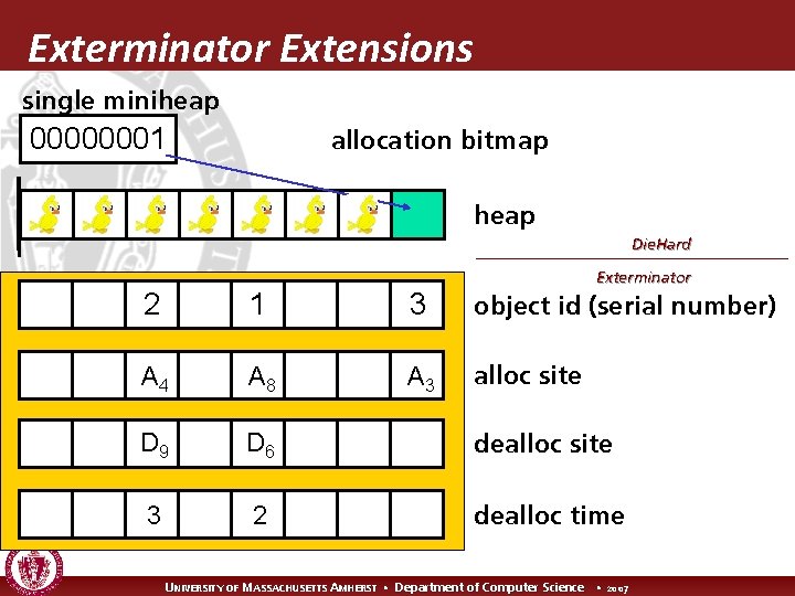 Exterminator Extensions single miniheap 00000001 allocation bitmap heap Die. Hard Exterminator 2 1 3