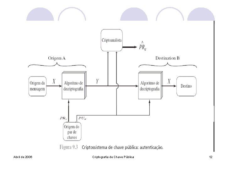 Abril de 2006 Criptografia de Chave Pública 12 