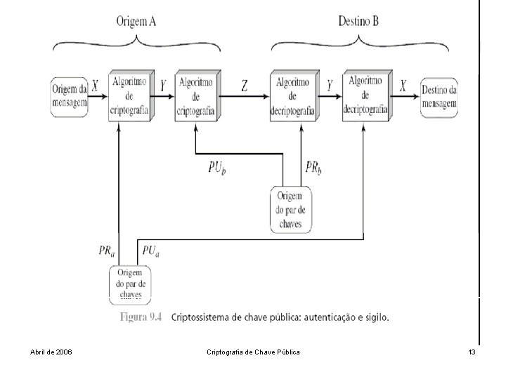 Abril de 2006 Criptografia de Chave Pública 13 