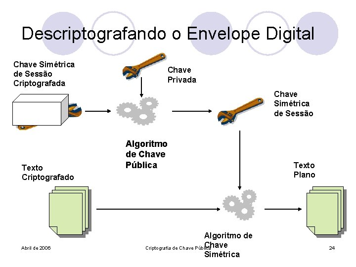 Descriptografando o Envelope Digital Chave Simétrica de Sessão Criptografada Chave Privada Chave Simétrica de