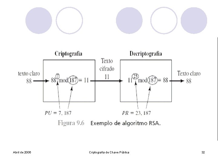 Abril de 2006 Criptografia de Chave Pública 32 