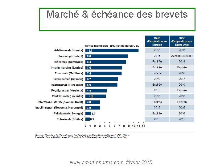 Marché & échéance des brevets www. smart-pharma. com, février 2015 