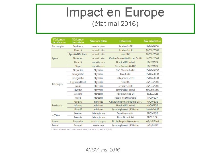 Impact en Europe (état mai 2016) ANSM, mai 2016 