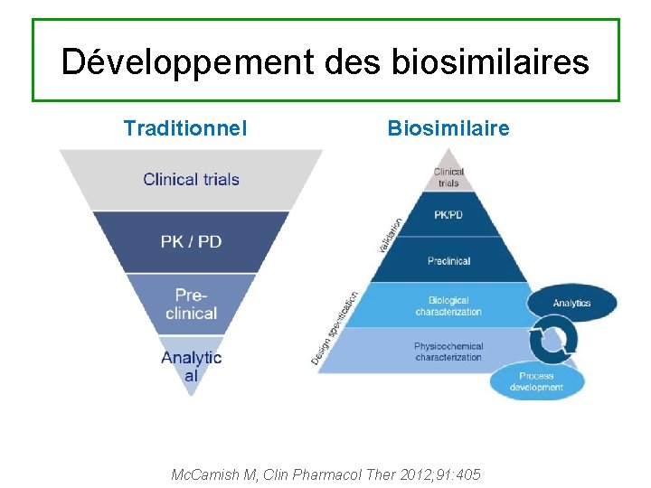 Développement des biosimilaires Traditionnel Biosimilaire Mc. Camish M, Clin Pharmacol Ther 2012; 91: 405