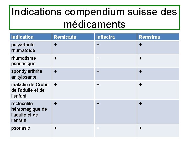 Indications compendium suisse des médicaments indication Remicade Inflectra Remsima polyarthrite rhumatoïde + + +