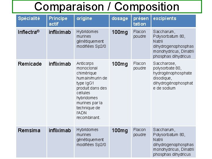 Comparaison / Composition Spécialité Principe actif origine dosage présen excipients tation Inflectra® infliximab Hybridomes